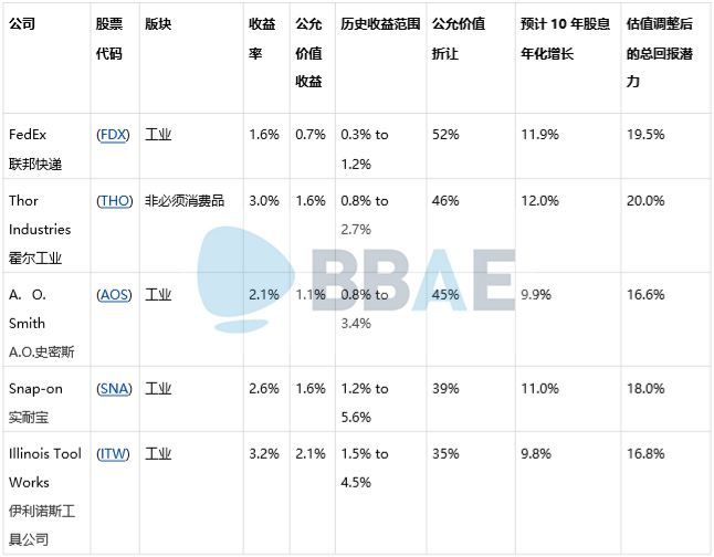 BBAE | 2019年最值得购买的被低估的派息股票