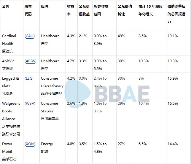 BBAE | 2019年最值得购买的被低估的派息股票