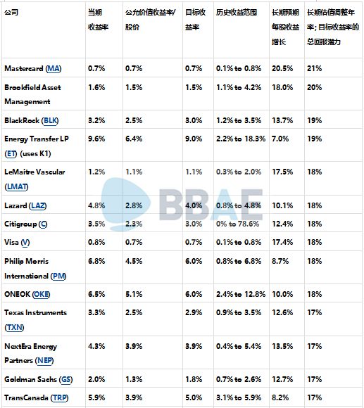 BBAE | 2019年最值得购买的被低估的派息股票