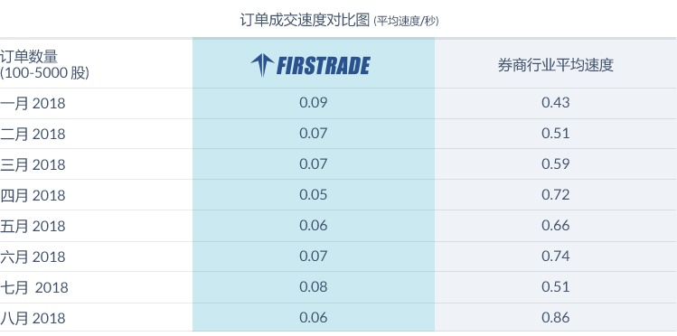 第一证券以订单快速成交速度领先行业