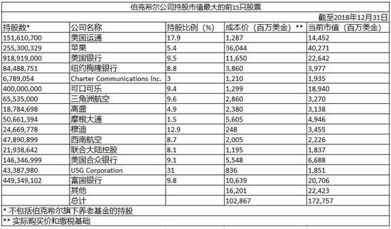 股神巴菲特2019年致股东公开信（全译文）