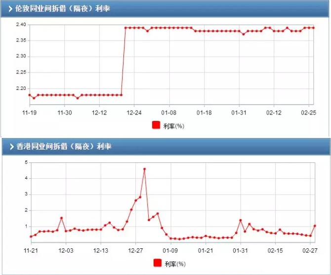 美元港元7.8498逼近弱方保证，联系汇率制度又将遭受冲击