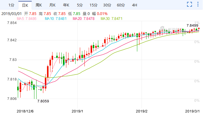 美元港元7.8498逼近弱方保证，联系汇率制度又将遭受冲击