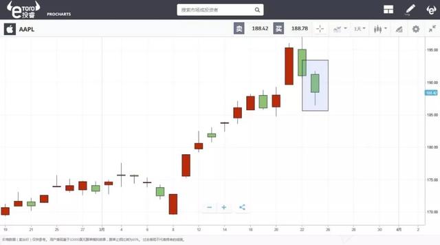 e投睿eToro：这届苹果发布会，也太“软”了…