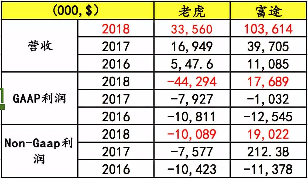 继富途证券之后，老虎证券也要上市了