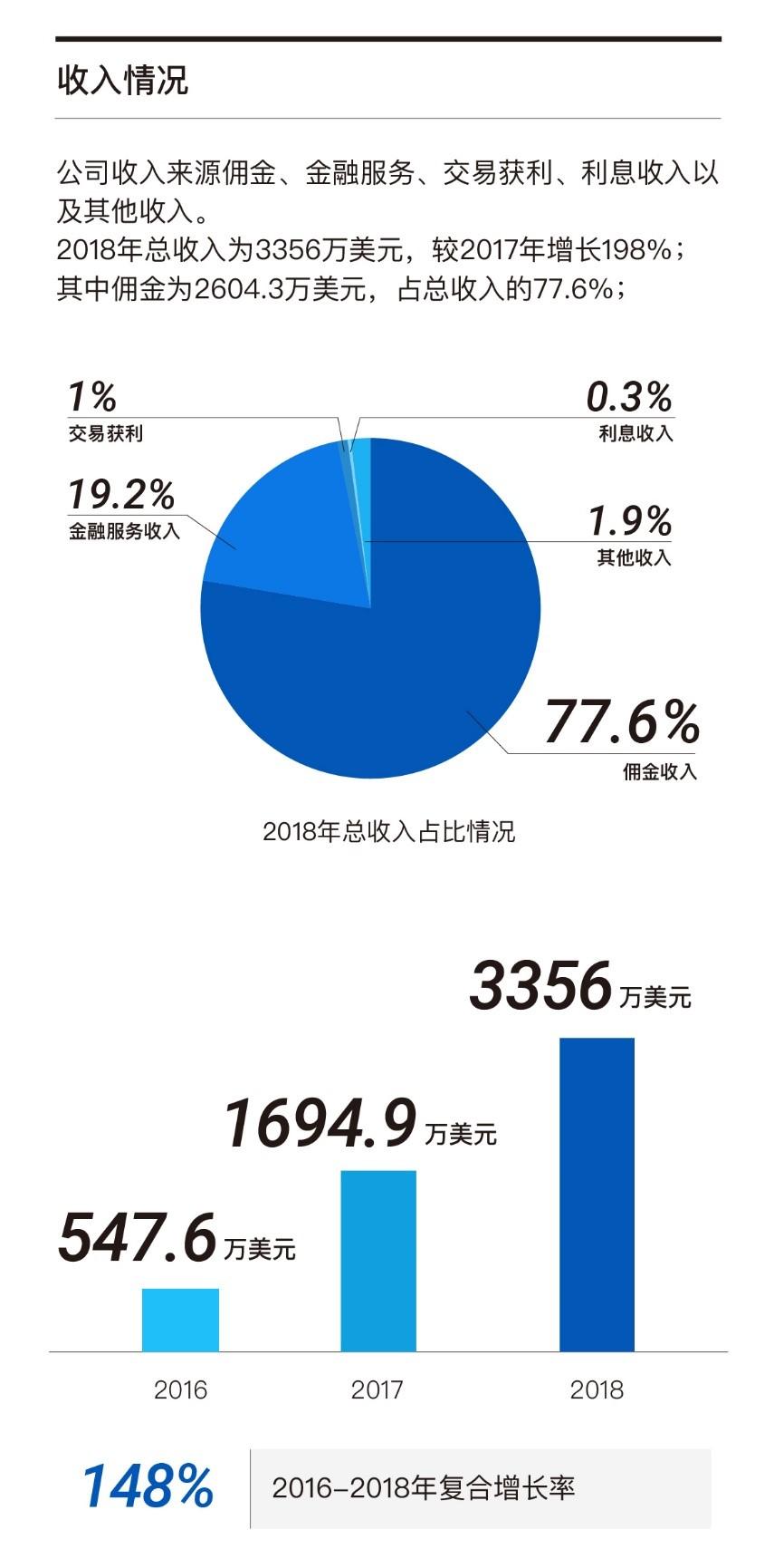 继富途证券之后，老虎证券也要上市了