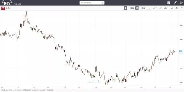 e投睿eToro：京东裁员风波——顾大局还是保兄弟