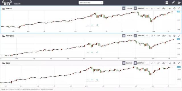 e投睿eToro：等等！说好的2019美股熊市呢？
