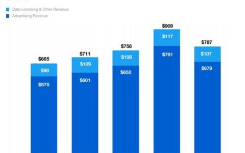 e投睿eToro：推特大涨15%，特朗普质问：我怎么掉粉了？