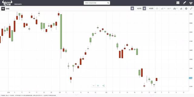 e投睿eToro：你有多久没看到过索尼手机了？