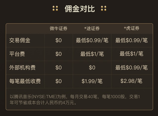 免佣券商微牛证券：0佣金0平台费0机构费+送价值17-1900美元股票+最低550元现金