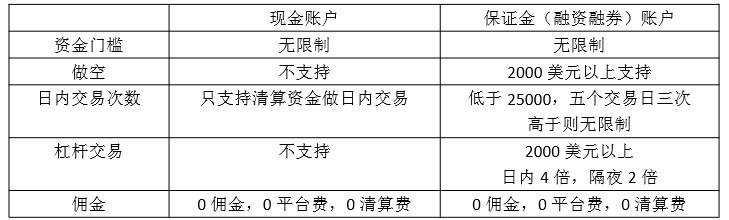 免佣券商微牛证券：0佣金0平台费0机构费+送价值17-1900美元股票+最低550元现金