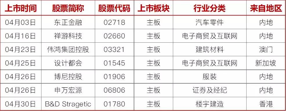 尊嘉证券：4月港股IPO总结