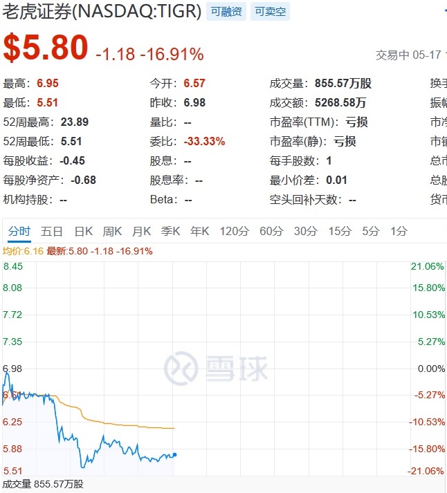 老虎证券上市后首份财报：收入增加但亏损扩大，股价大跌17%