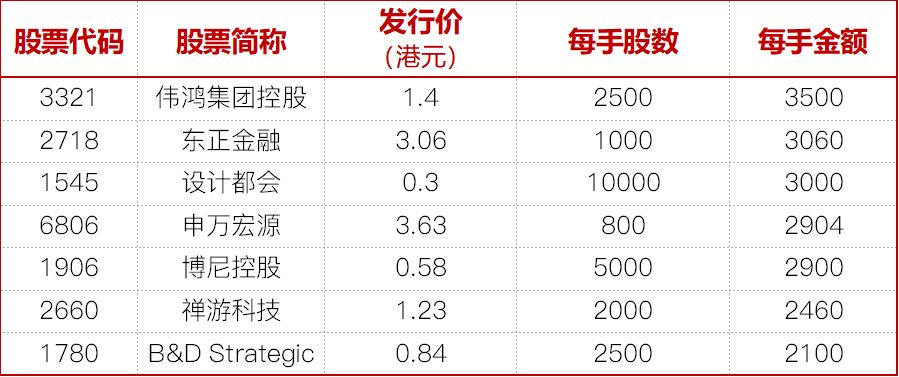 尊嘉证券：4月港股IPO总结