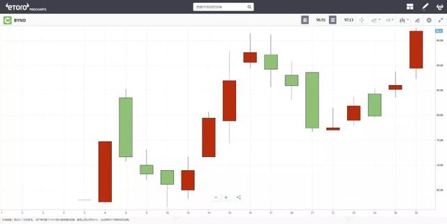 e投睿eToro：暴涨290%！美股“人造肉旋风”还能刮多久？