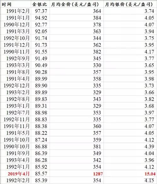 金银比创26年新高，机会？