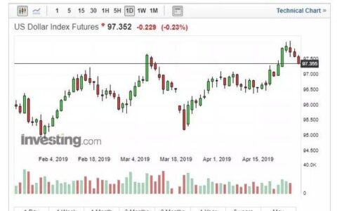 e投睿eToro：当心美元一涨毁所有