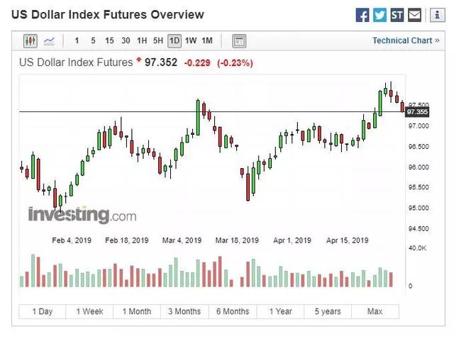 e投睿eToro：当心美元一涨毁所有
