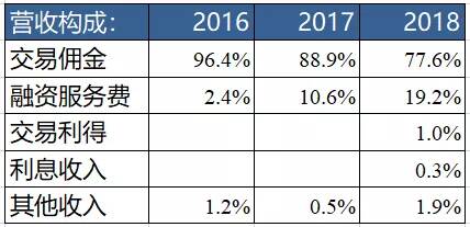 富途vs老虎：市值大起大落背后