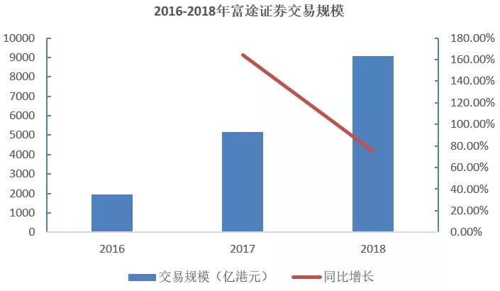 富途vs老虎：市值大起大落背后