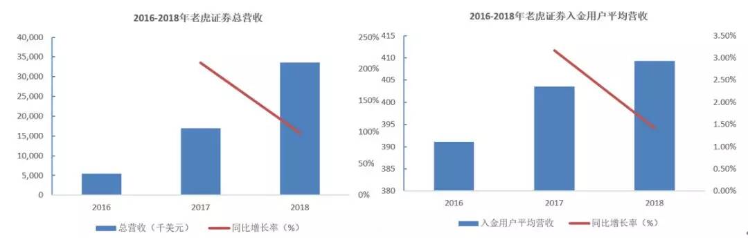 富途vs老虎：市值大起大落背后