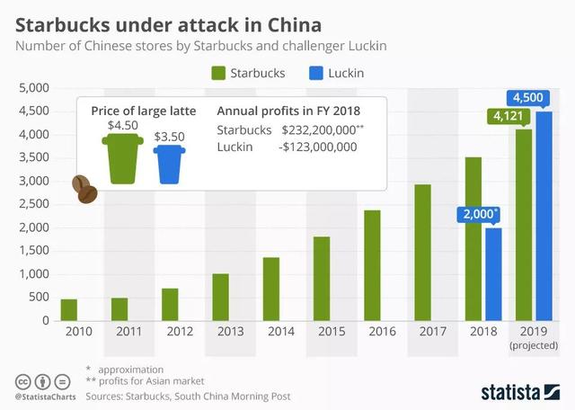e投睿eToro：瑞幸IPO在即—剑指星巴克还是下一个小黄车？