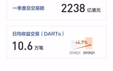 富途证券上市后首份财报：2019Q1财报发布