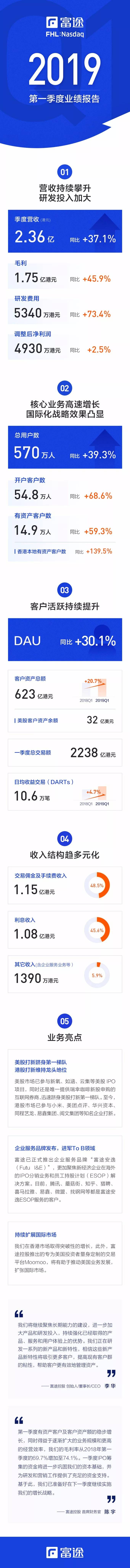 富途证券上市后首份财报：2019Q1财报发布