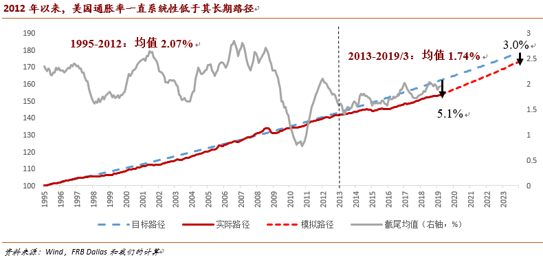 美联储目标的三重变焦