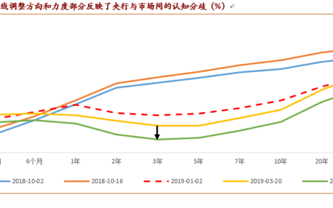 美联储目标的三重变焦