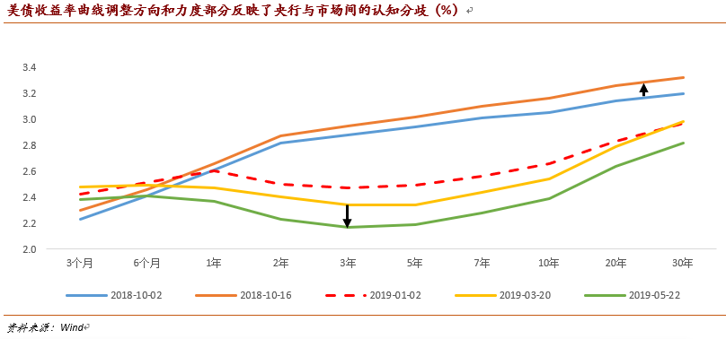 美联储目标的三重变焦