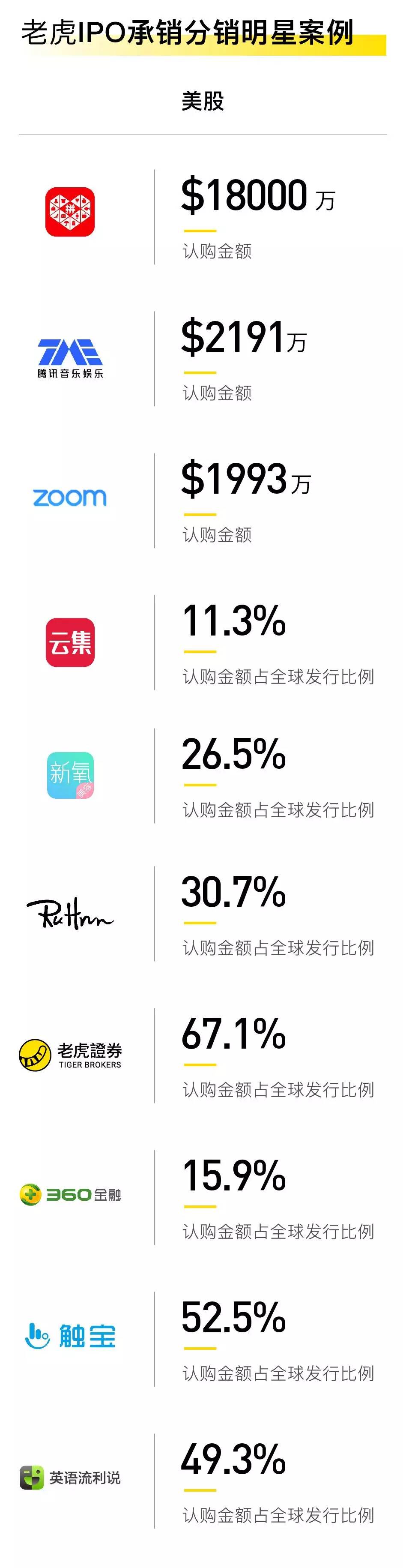 28家美股打新、96%全网独家 ，老虎证券IPO承分销业务交出亮眼成绩单