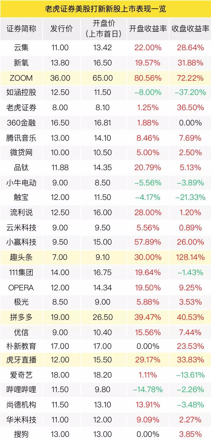 28家美股打新、96%全网独家 ，老虎证券IPO承分销业务交出亮眼成绩单