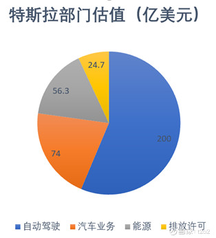 雪盈证券：特斯拉现在的保守估值是多少？