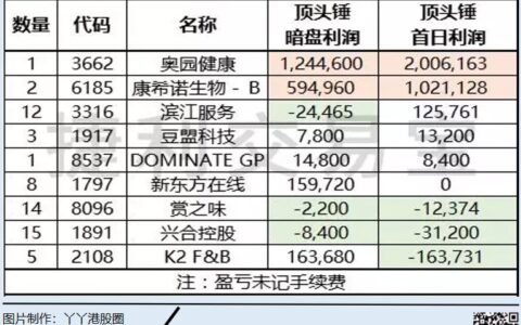 港股打新入门教学：打新小白必读教学贴