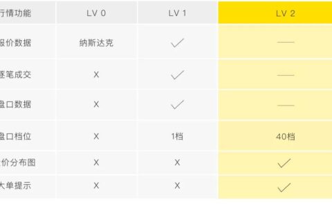 老虎证券开始免费提供美股LV2行情