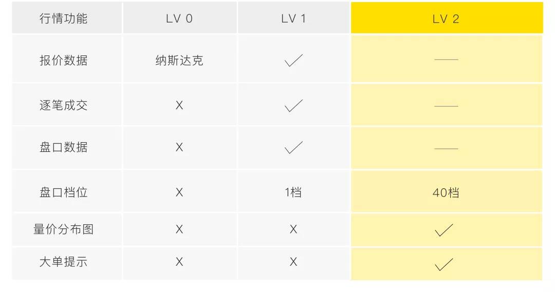 老虎证券开始免费提供美股LV2行情