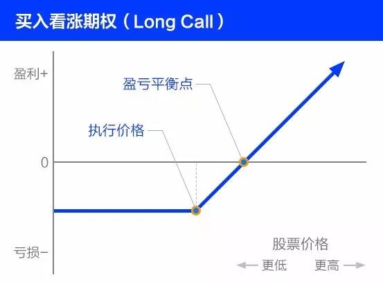 富途证券：期权入门课：期权交易策略有哪些？