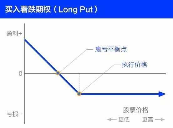 富途证券：期权入门课：期权交易策略有哪些？