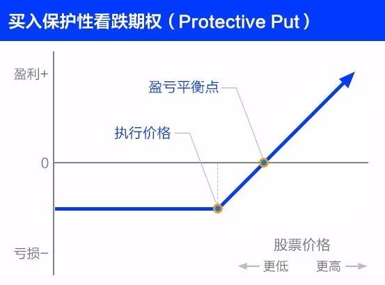 富途证券：期权入门课：期权交易策略有哪些？