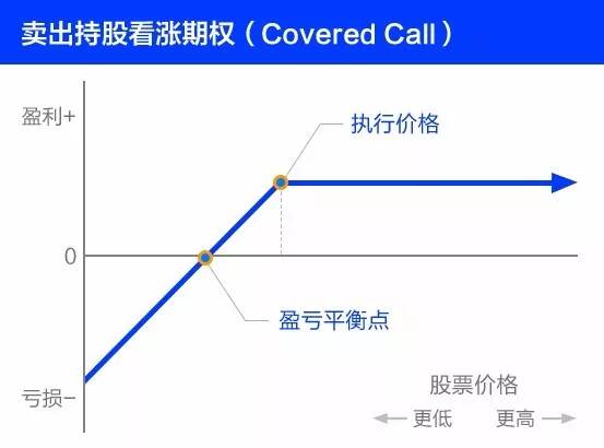 富途证券：期权入门课：期权交易策略有哪些？