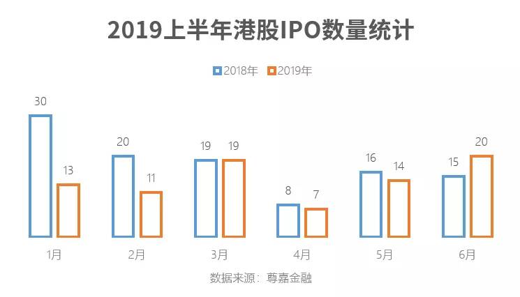 港股上半年IPO总结出炉：84宗蝉联第一，622亿位列第三