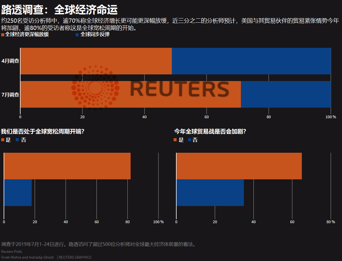 路透：全球经济放缓程度或加深 尽管主要央行料将降息