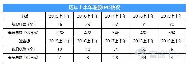 2019上半年港股IPO盘点：改革红利持续释放，新经济打新优势渐显