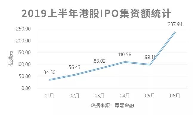 港股上半年IPO总结出炉：84宗蝉联第一，622亿位列第三