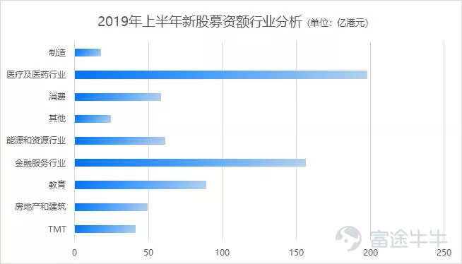 2019上半年港股IPO盘点：改革红利持续释放，新经济打新优势渐显