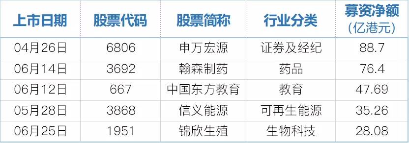 港股上半年IPO总结出炉：84宗蝉联第一，622亿位列第三