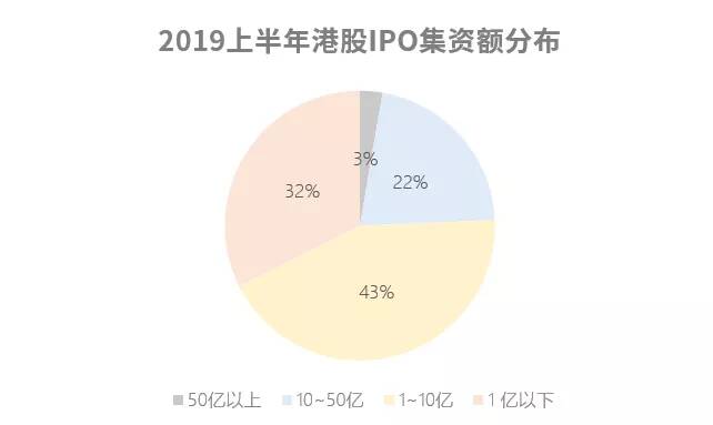 港股上半年IPO总结出炉：84宗蝉联第一，622亿位列第三