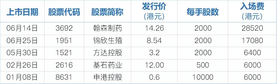 港股上半年IPO总结出炉：84宗蝉联第一，622亿位列第三